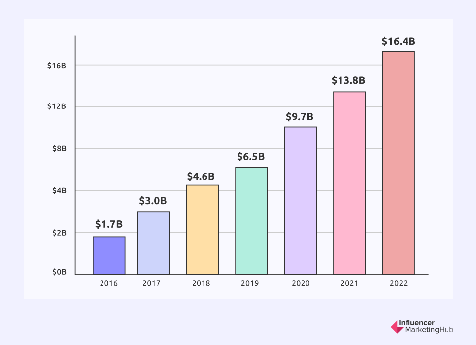 Influencer Marketing Global Market Size