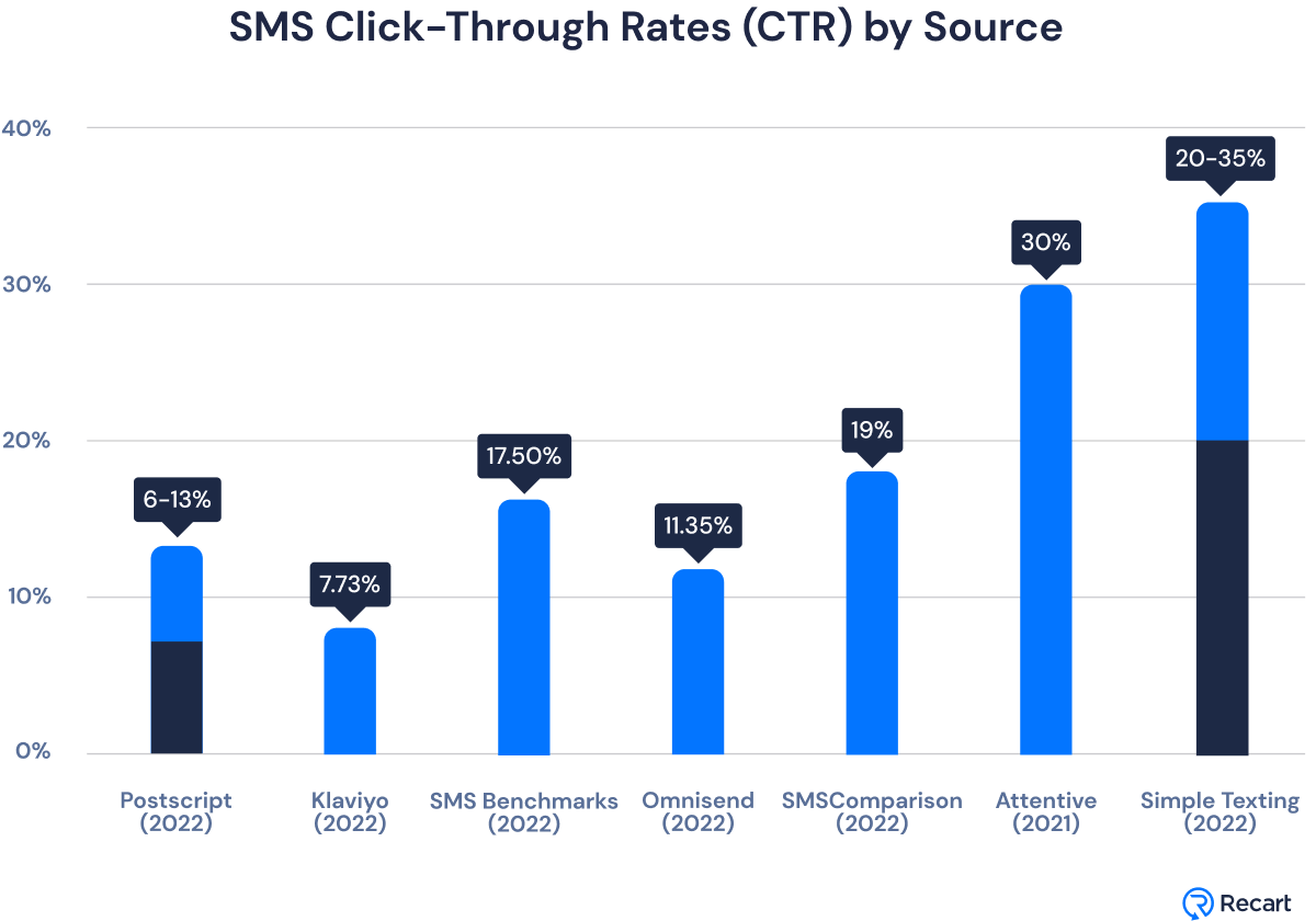 SMS Click-Through Rates by Source