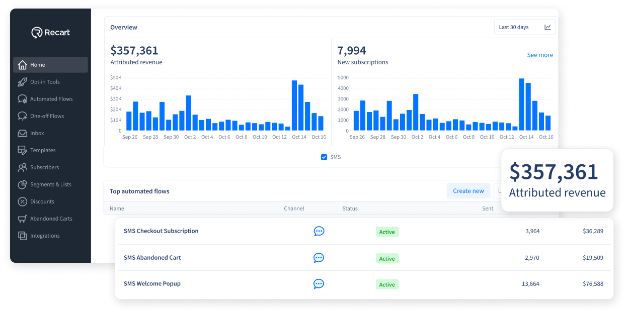 SMS Marketing Ecommerce Analytics Dashboard Example