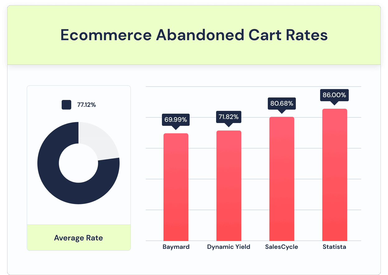 Ecommerce Abandoned Cart Rates