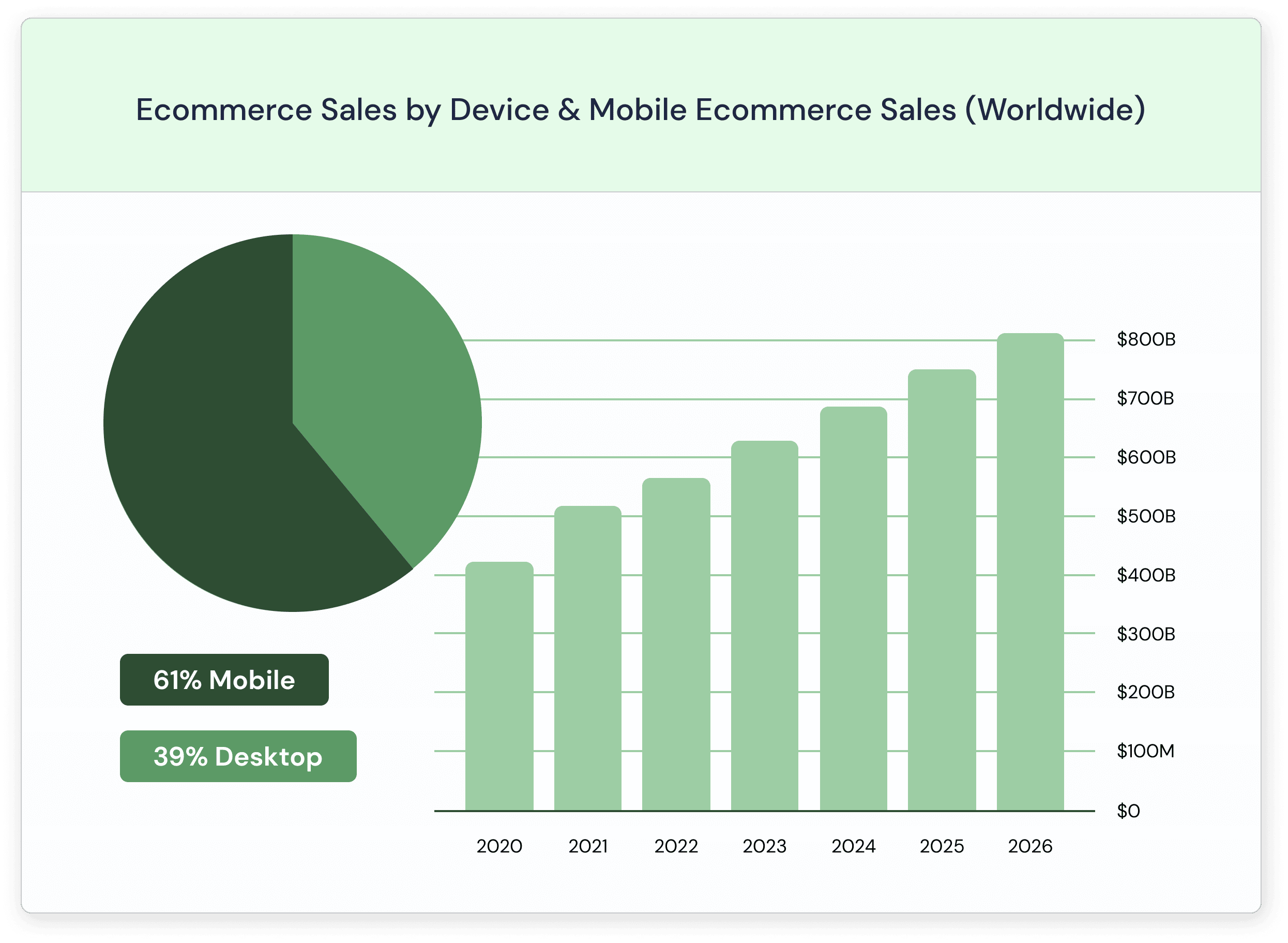 Ecommerce Sales by Device & Mobile Ecommerce Sales (Worldwide)