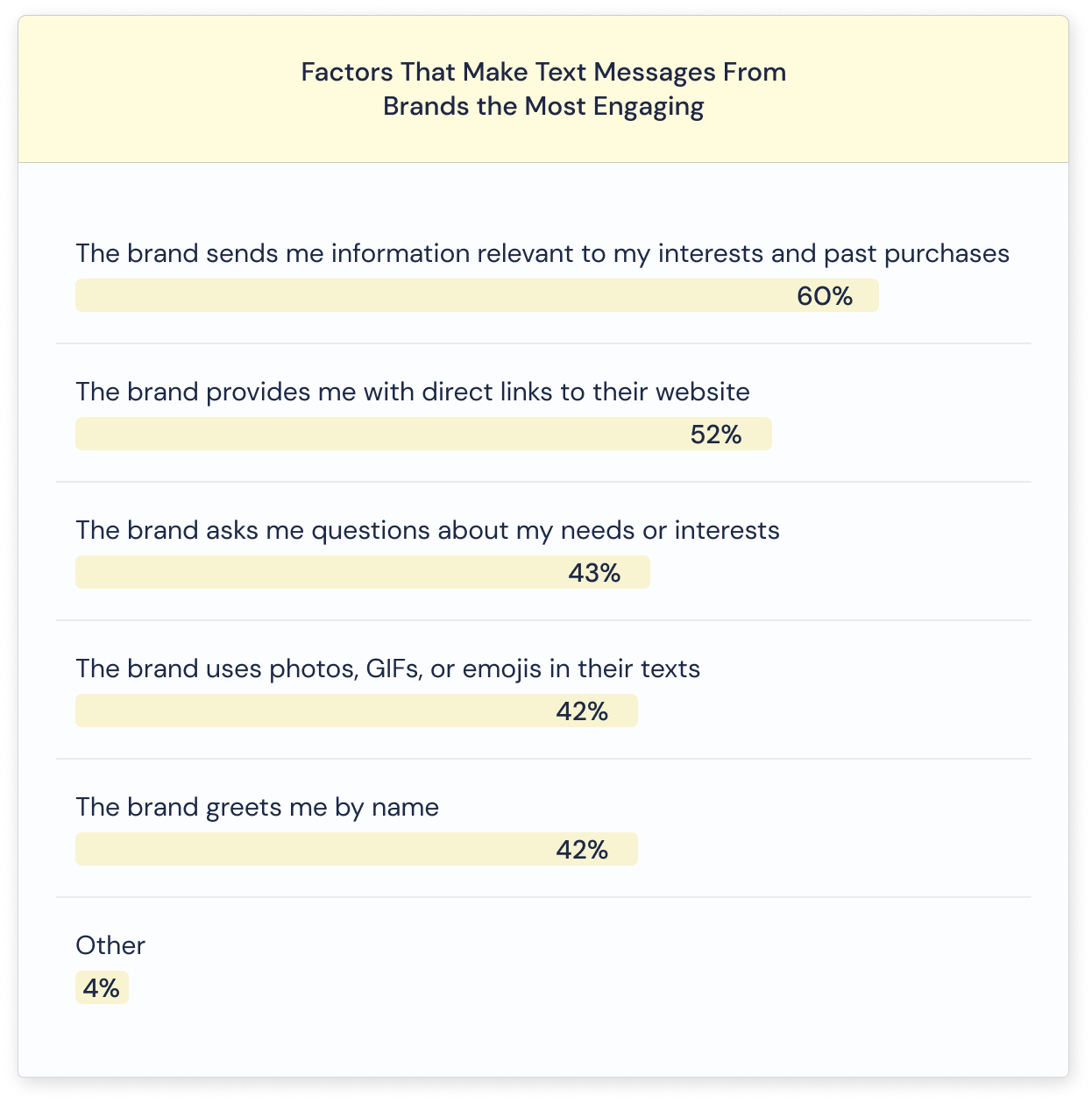 Factors That Make Text Messages From Brands the Most Engaging