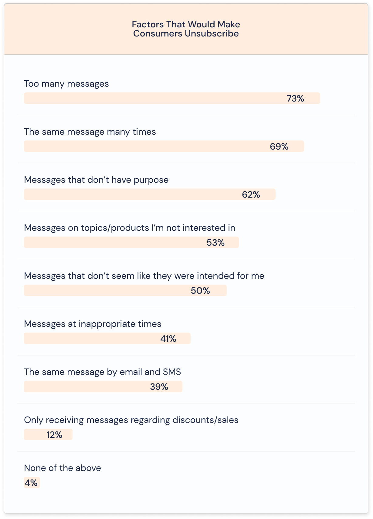 Factors That Would Makes Consumers Unsubscribe