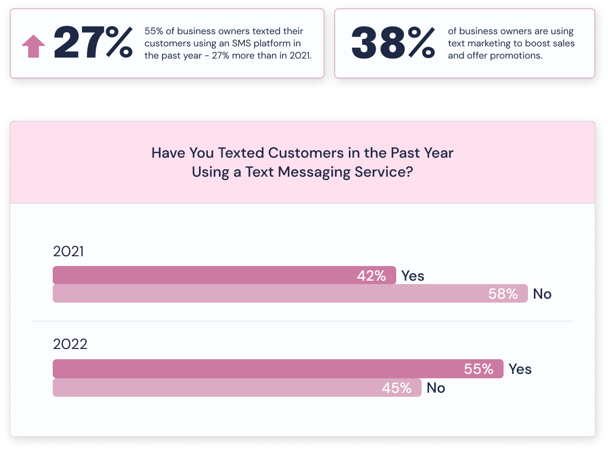 Have You Texted Customers in the Past Year Using a Text Messaging Service
