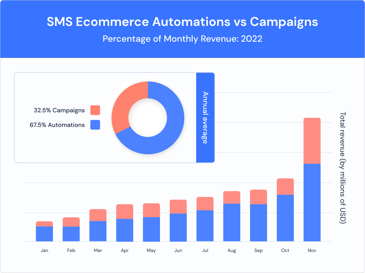 SMS Ecommerce Automations vs Campaigns