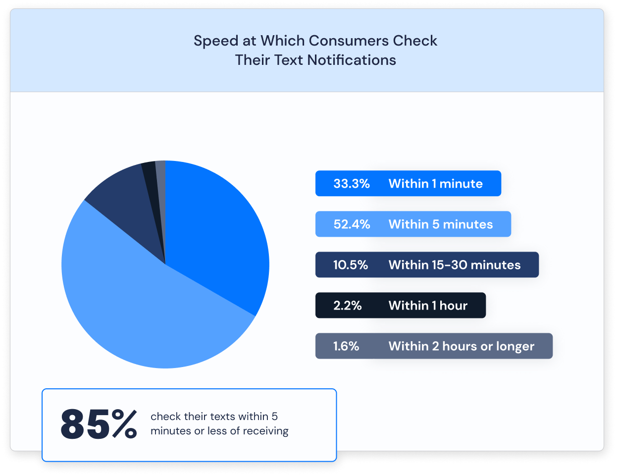 Speed Consumers Check Their Text Notifications