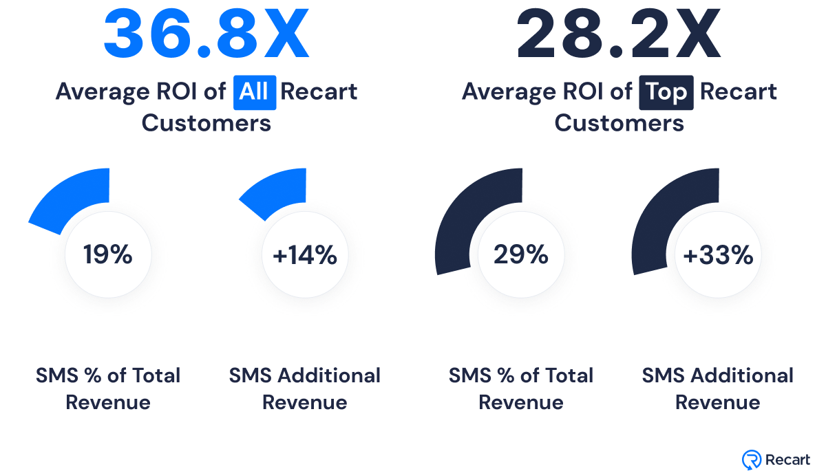 Recart SMS ROI and Revenue