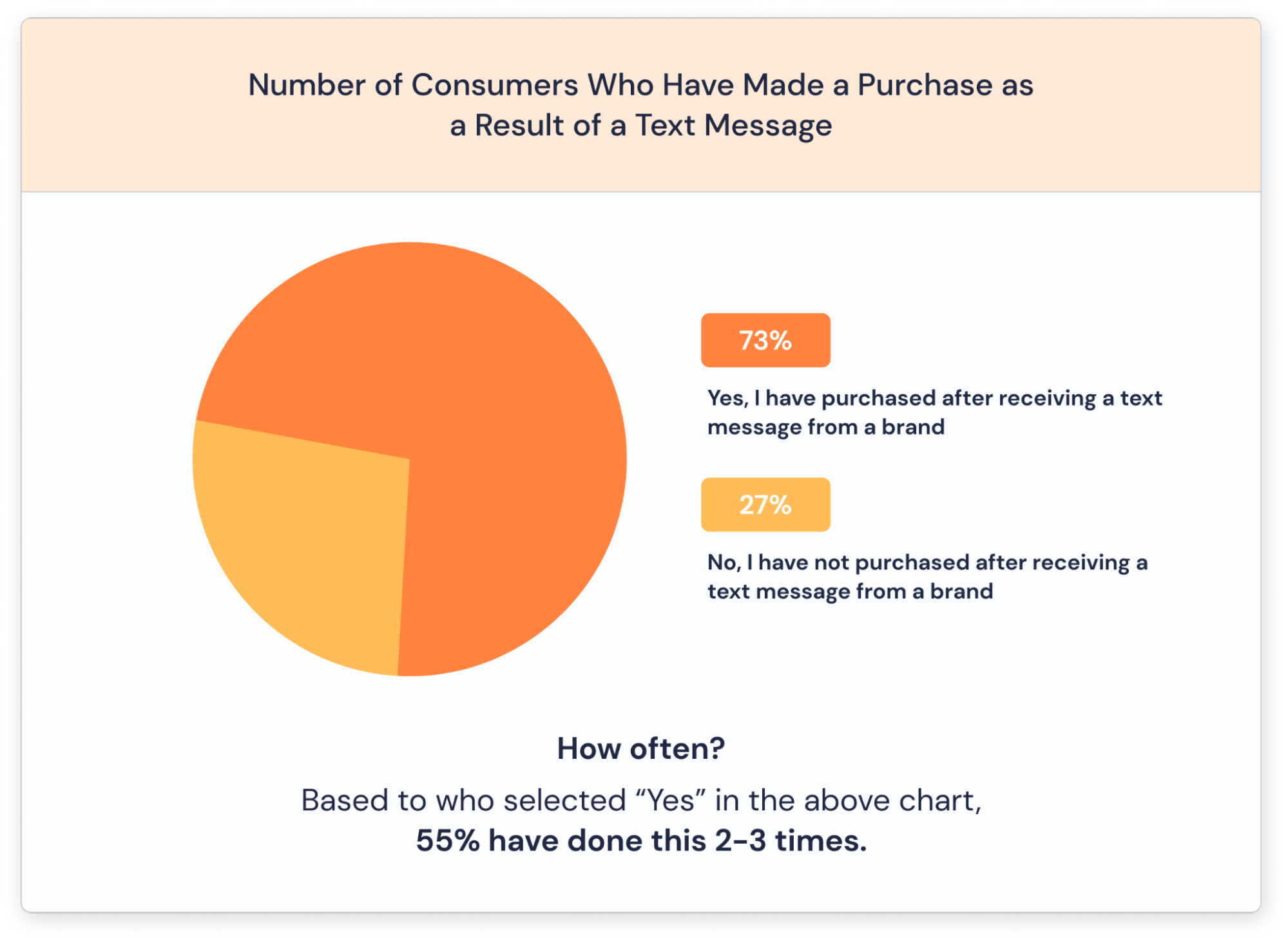 Purchases as a Result of SMS Marketing