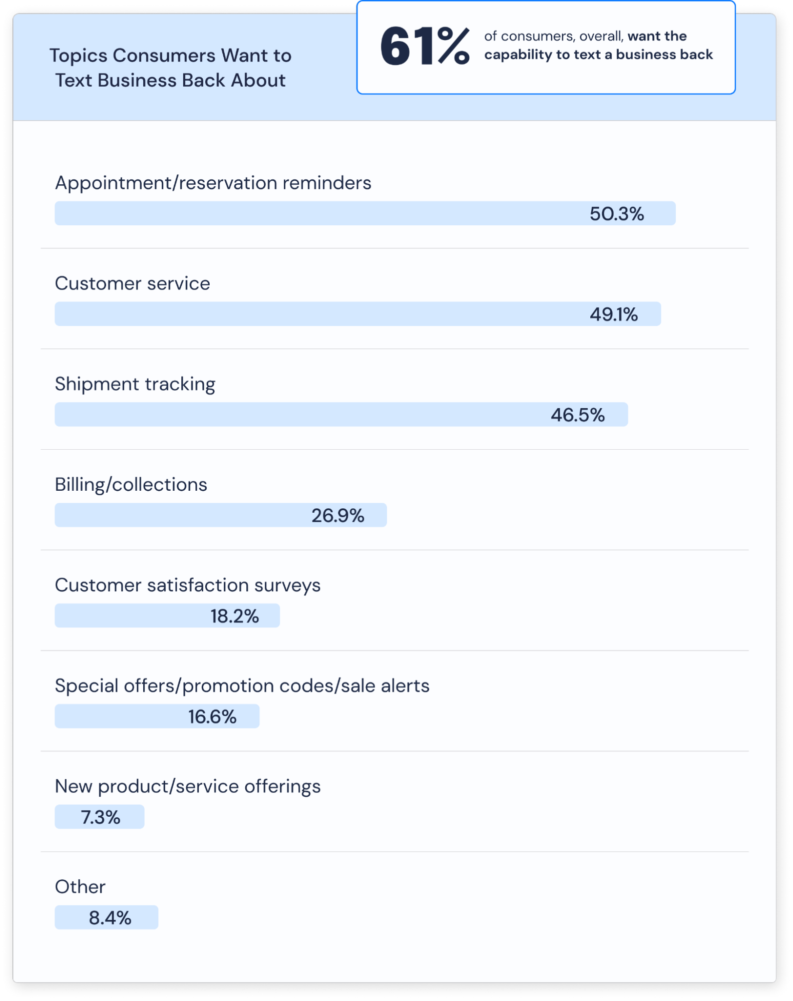 Topics Consumers Want to Text Business Back About