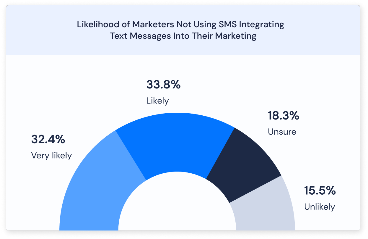 Integrating SMS into Marketing 