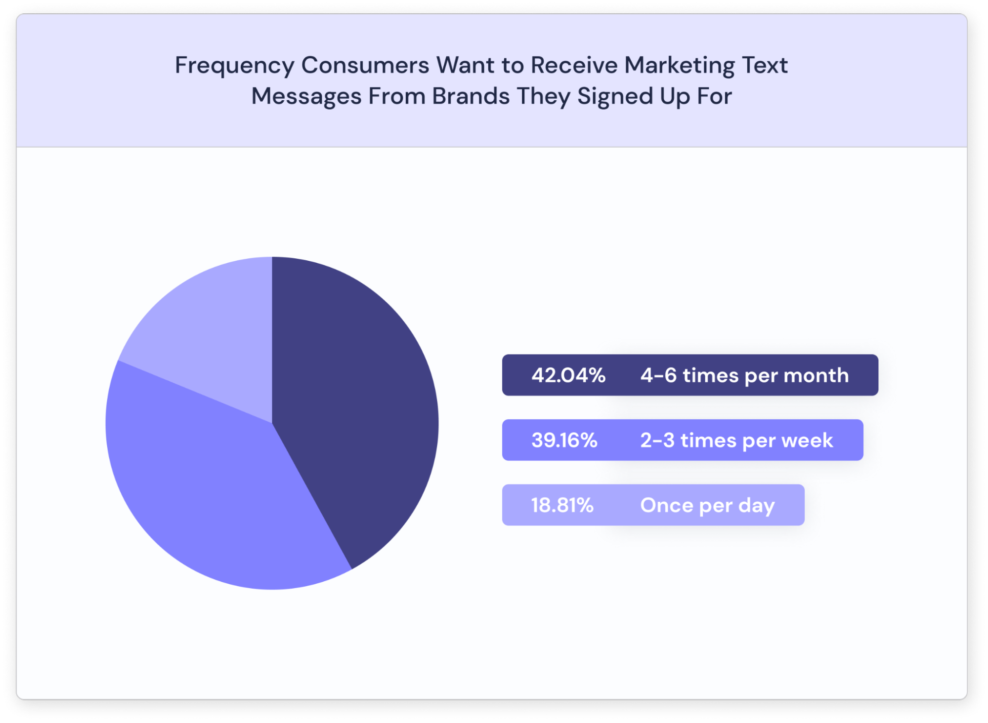 Frequency Consumers Want Text Messages