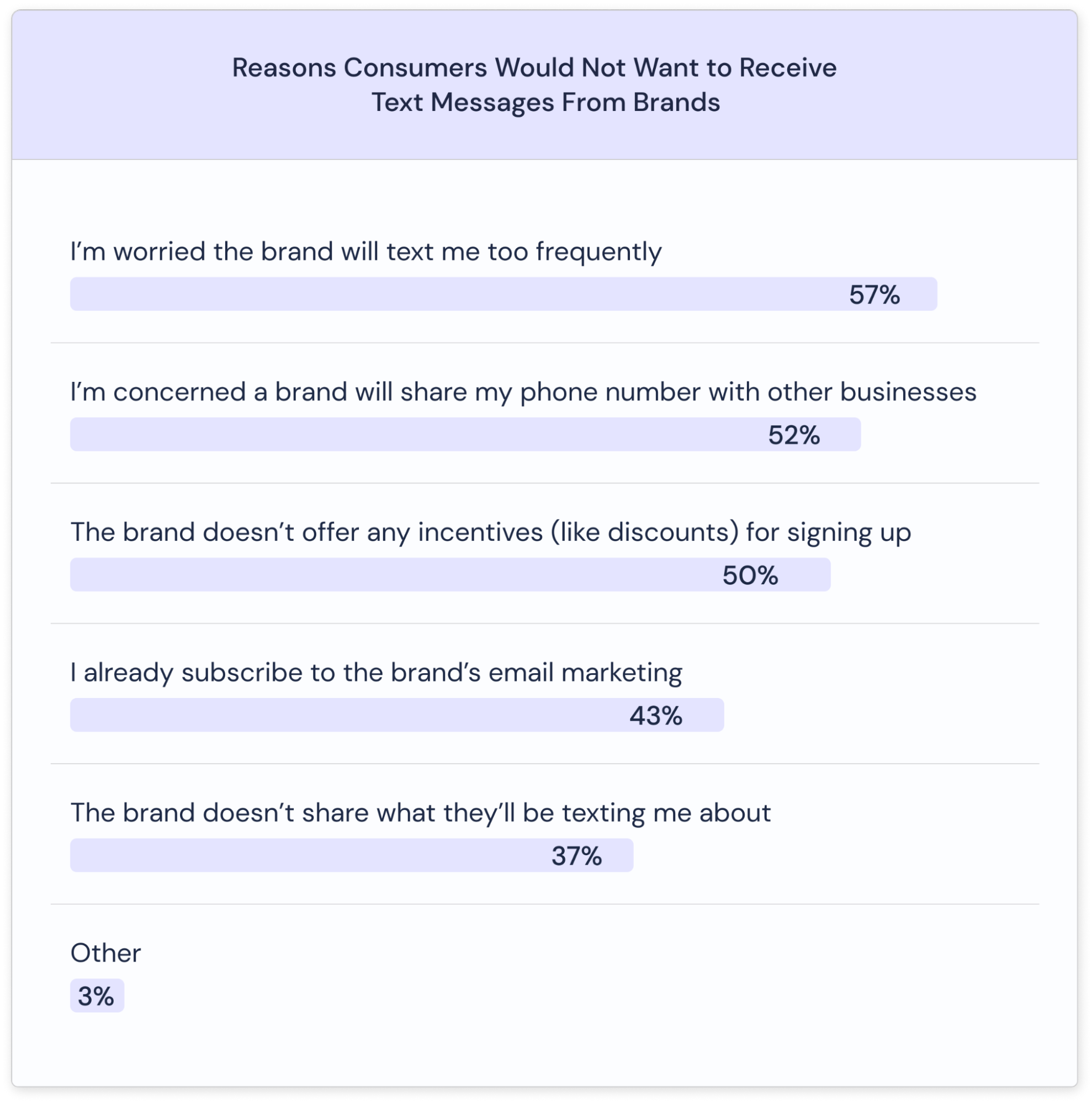 Reasons Consumers Would Not Want to Receive Text Messages From Brands