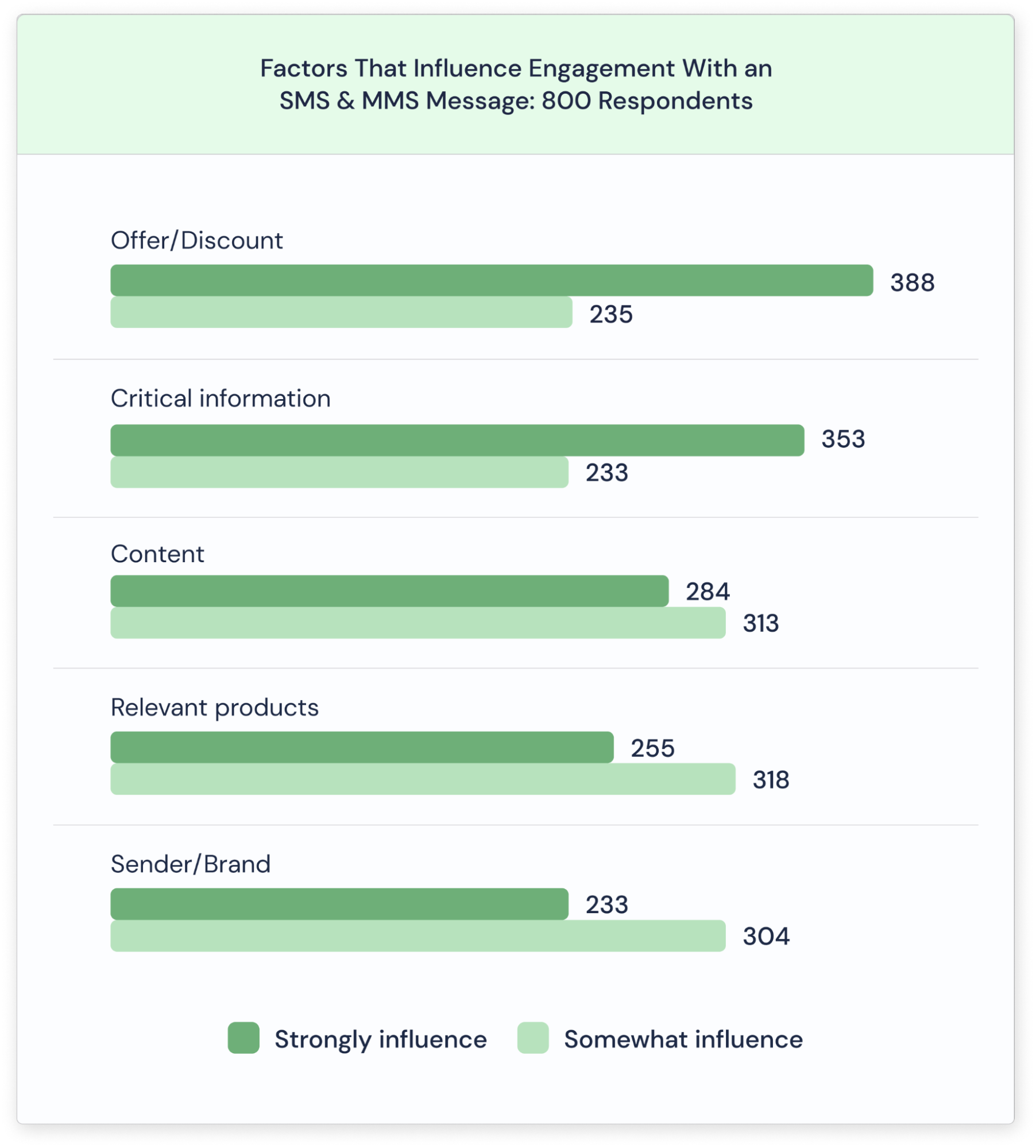 Factors That Influence SMS and MMS Engagement