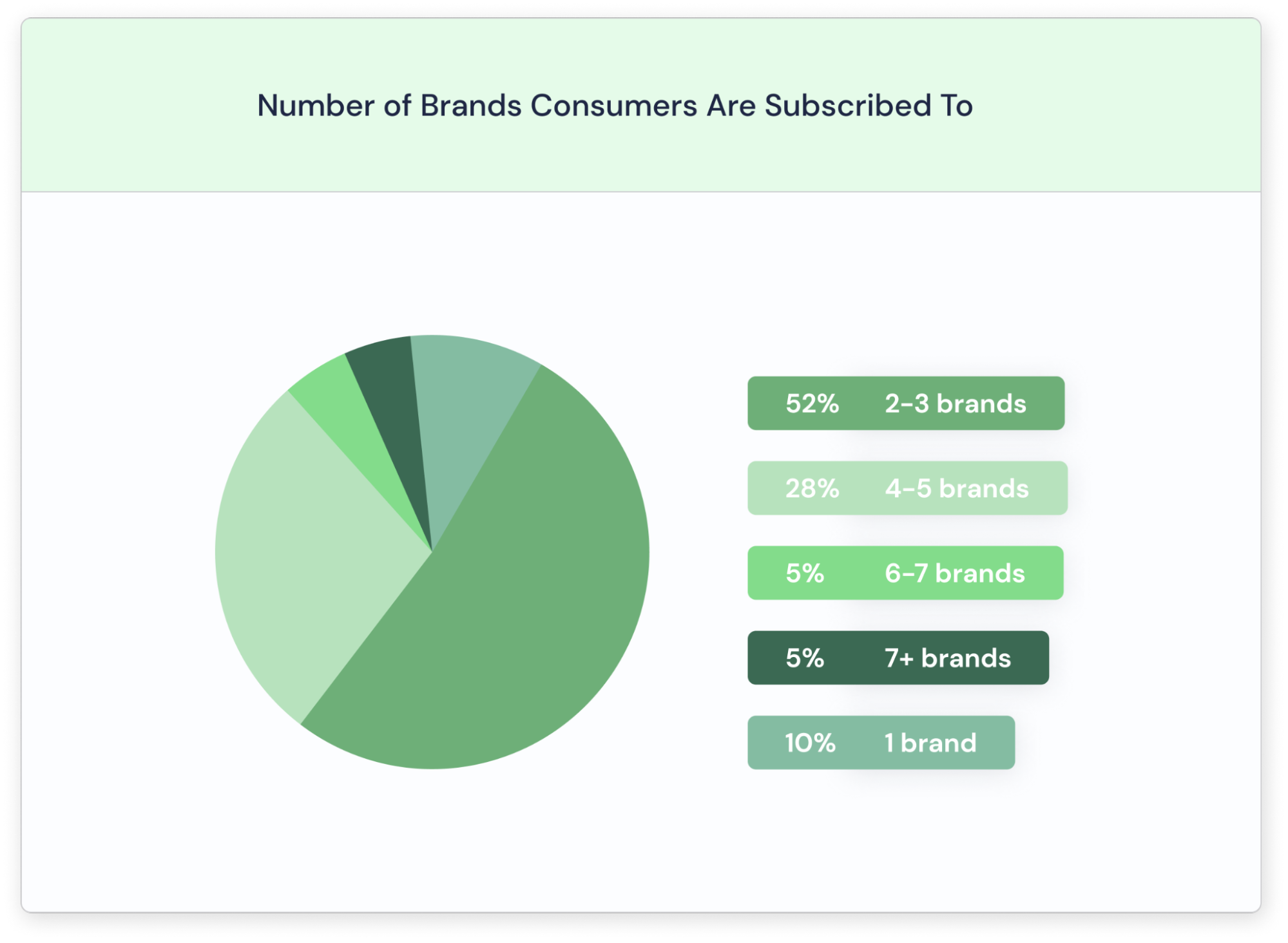 Number of Brands Consumers Are Subscribed To