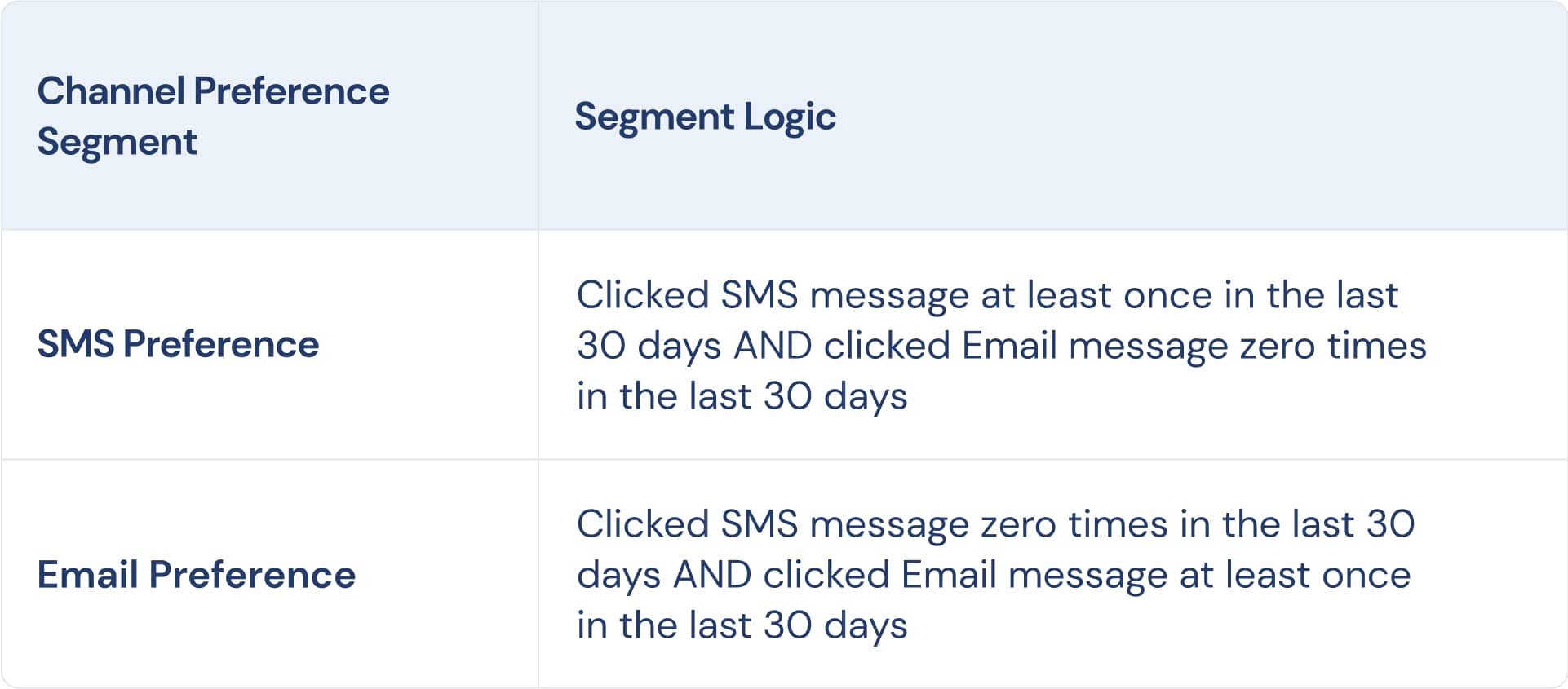 SMS and Email customer segments