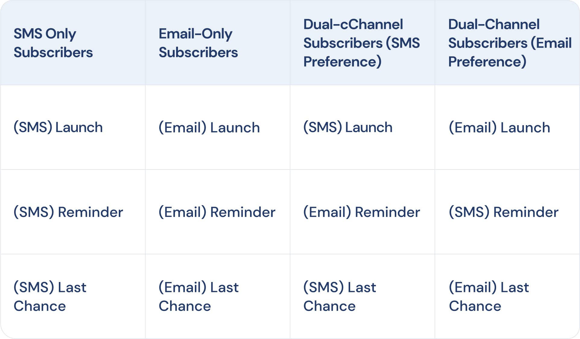 SMS and email promo framework