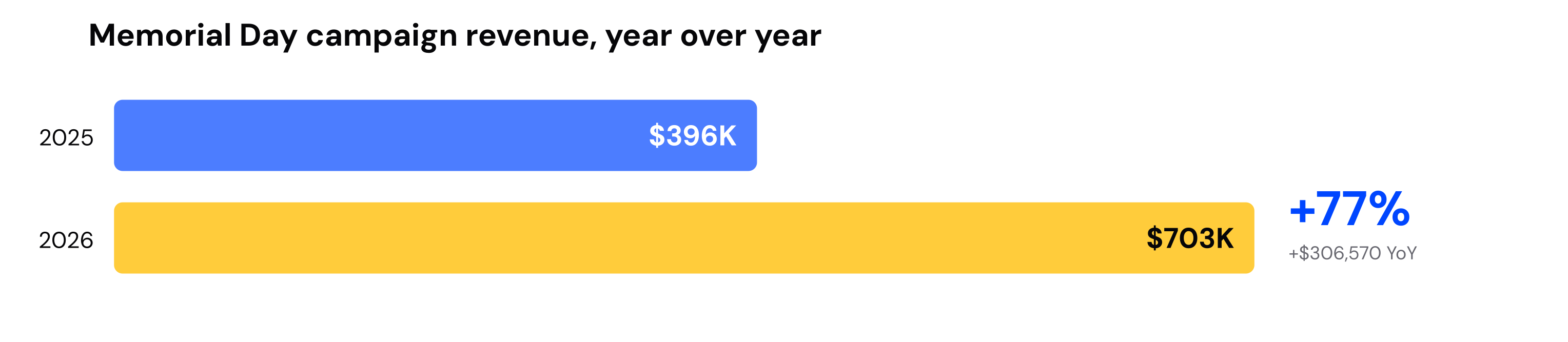 Bar chart comparing Memorial Day campaign revenue: $396K in 2025 vs $703K in 2026, a +77% year over year lift.