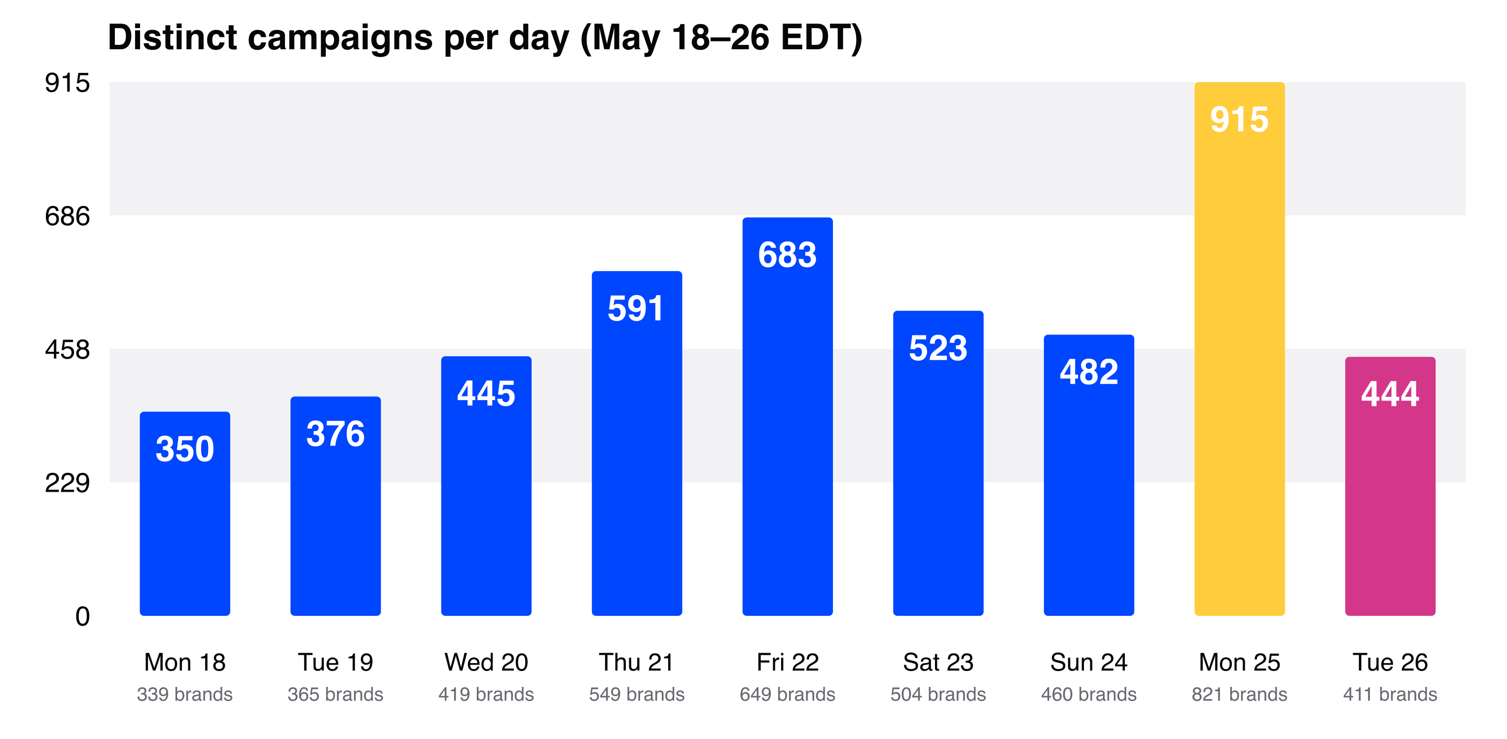 Bar chart showing campaigns per day from May 18-26, peaking on Memorial Day with a second peak the following day