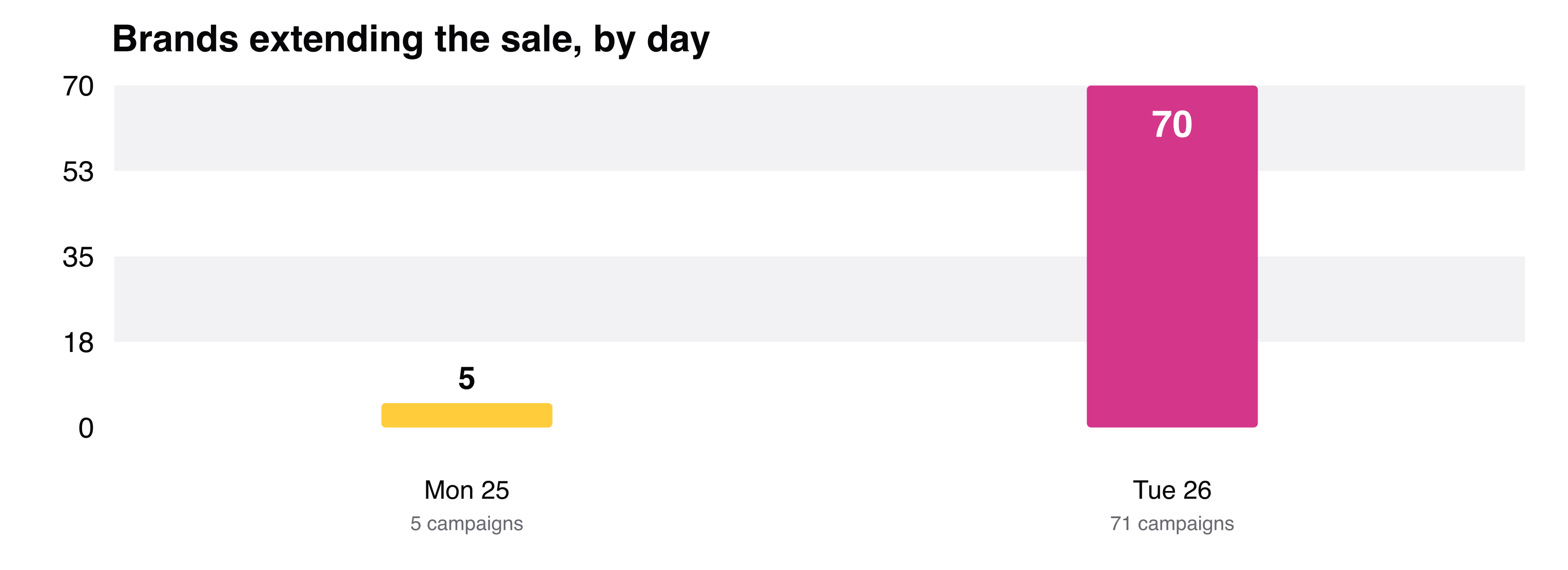 5 brands extended on Memorial Day itself, 70 brands extended on the following Tuesday