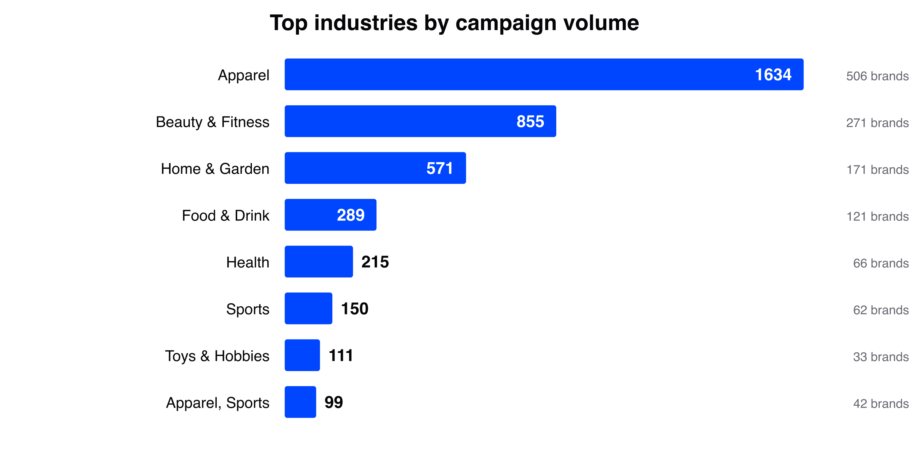 Top industries sending Memorial Day SMS campaigns, Apparel leading