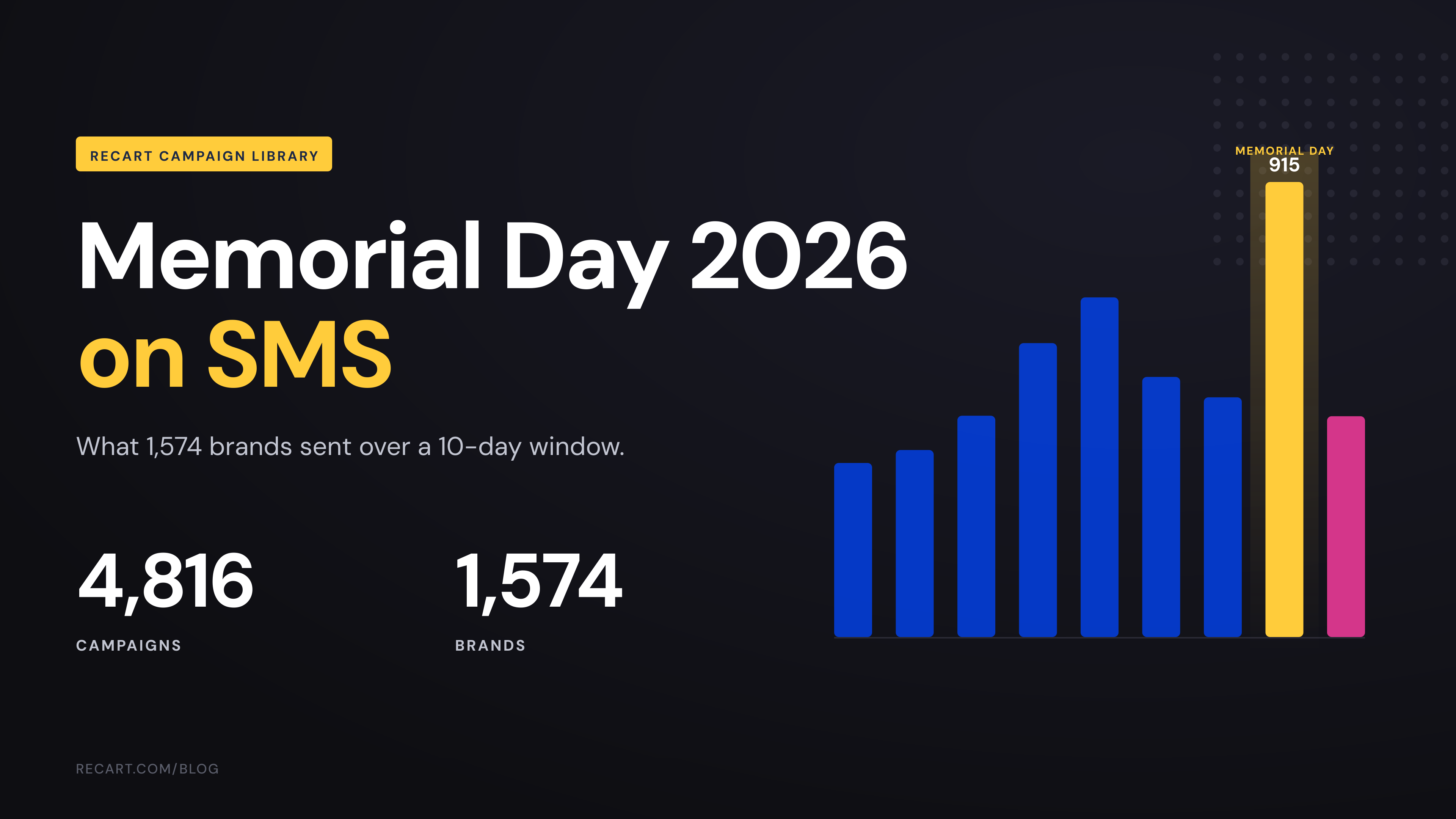 Dark hero card titled "Memorial Day 2026 on SMS" showing 4,816 campaigns and 1,574 brands, with a bar chart on the right highlighting Memorial Day at 915 campaigns.