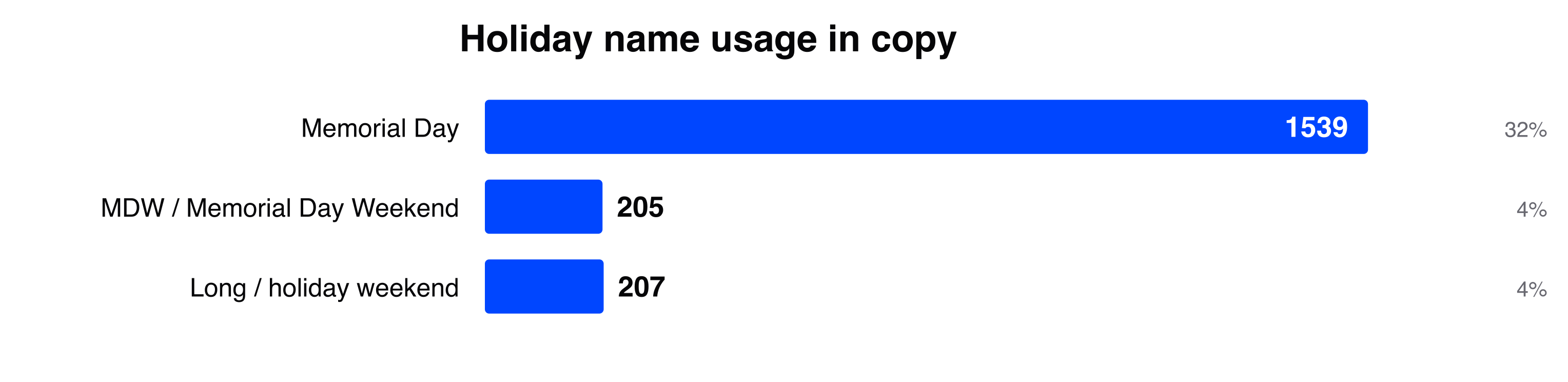 How brands named Memorial Day in their SMS copy