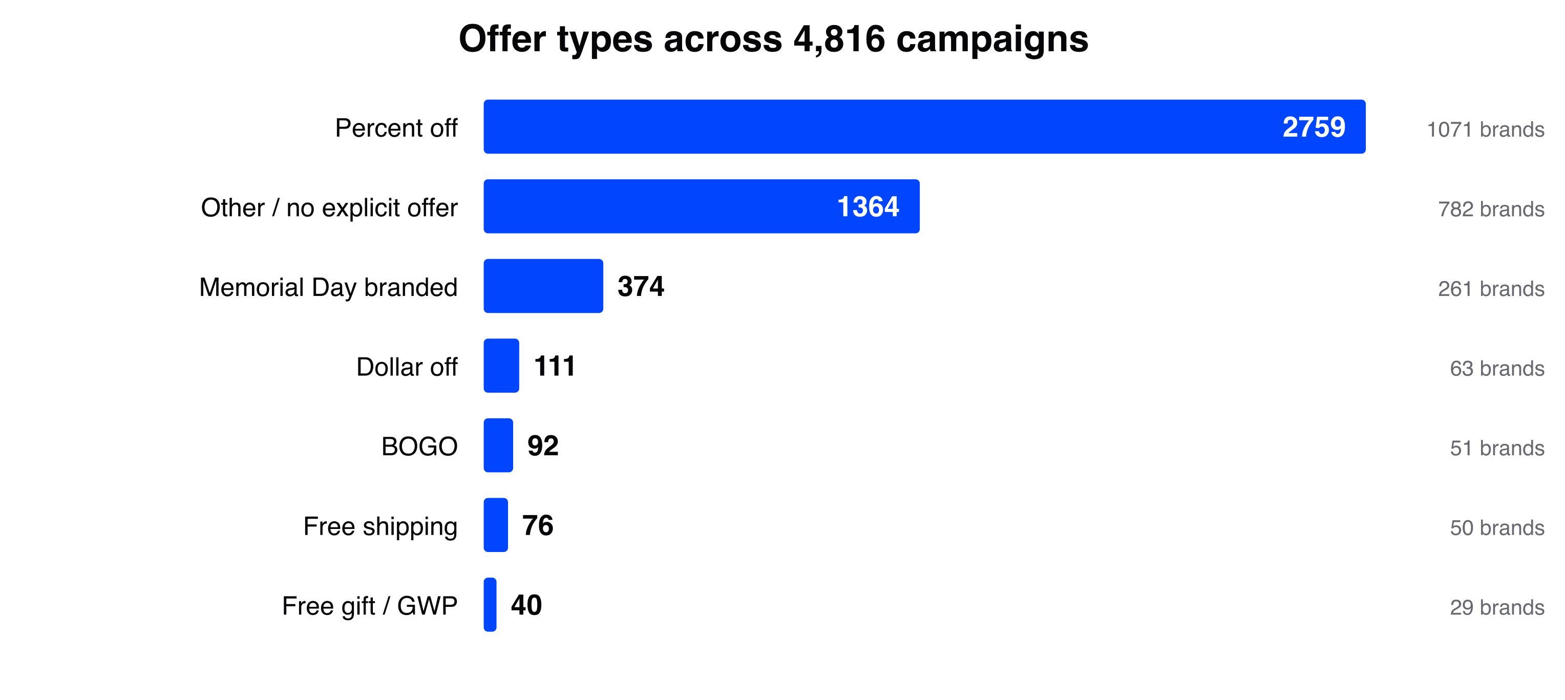 Offer types used in Memorial Day SMS campaigns, dominated by percent-off