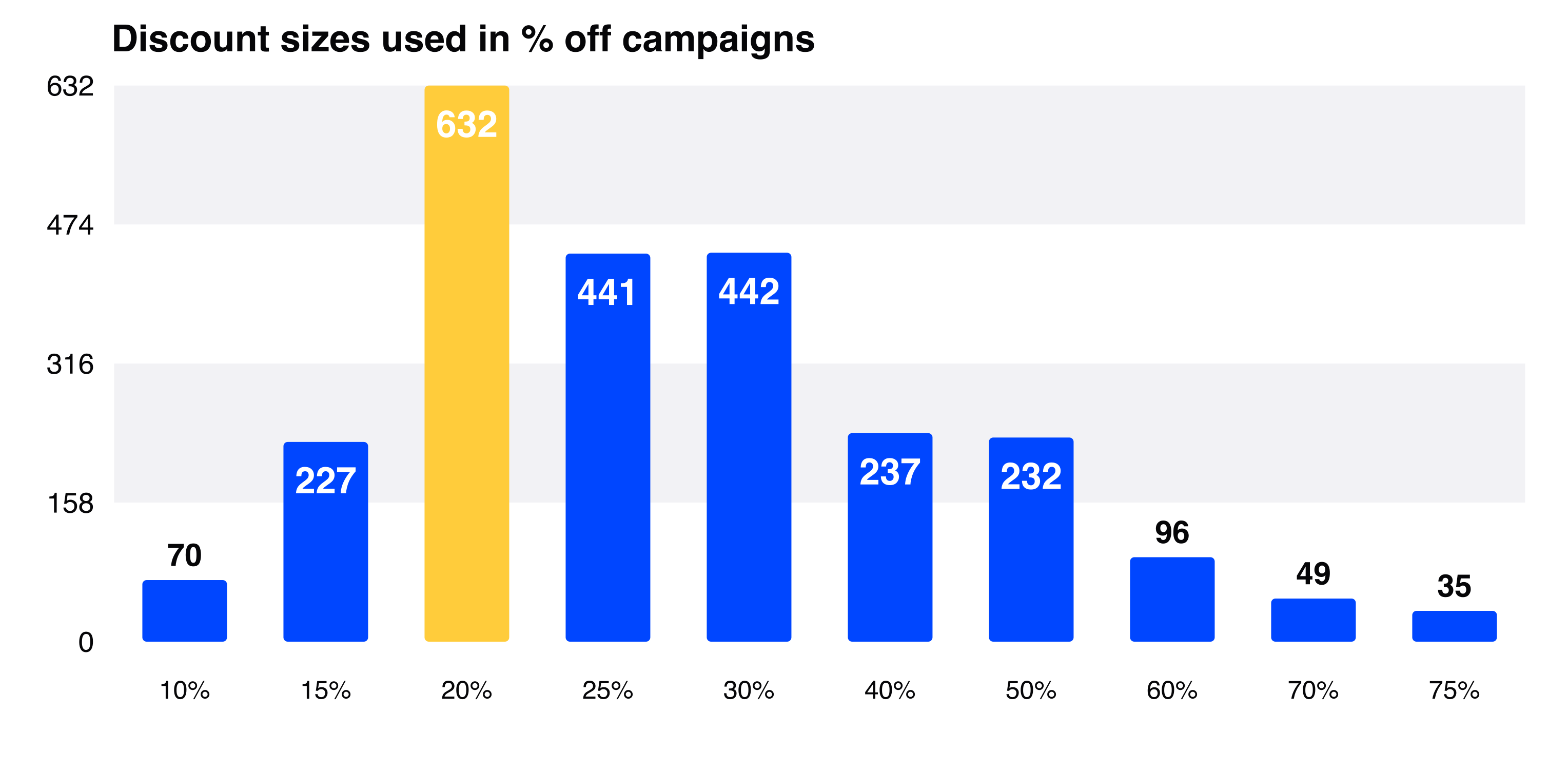 Discount sizes used in % off campaigns, with peaks at 20% and 40-50%