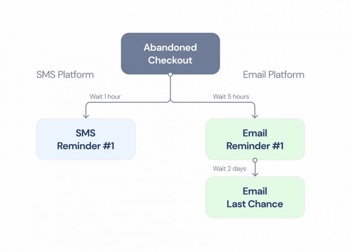 Abandoned Checkout Email and SMS Flow